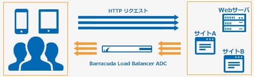 Load Balancer ADC のページ写真 7