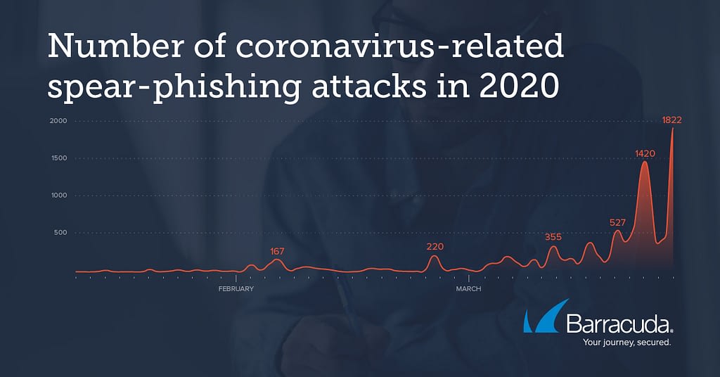 バラクーダが注目する脅威: コロナウィルス（COVID-19）関連のフィッシング（メールセキュリティ） のページ写真 2