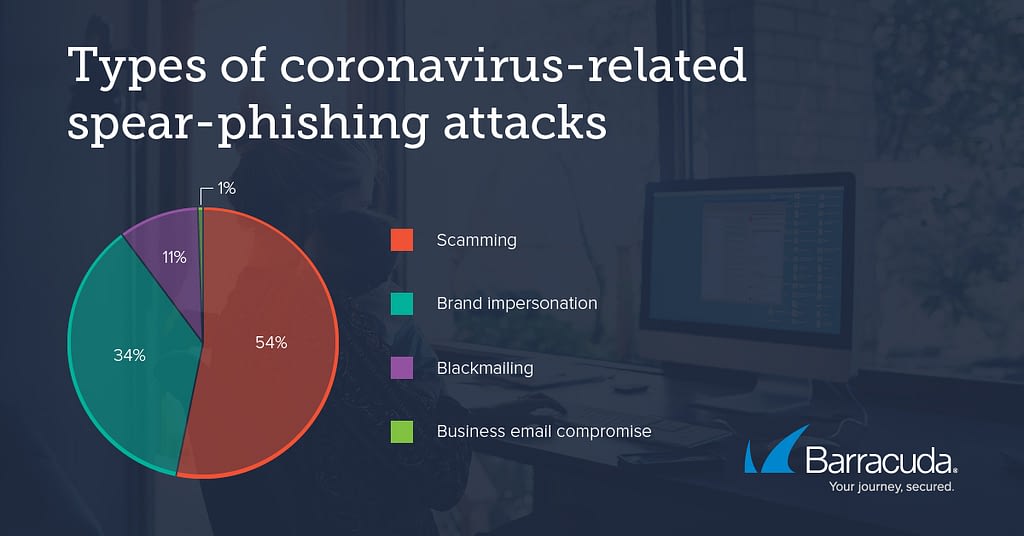 バラクーダが注目する脅威: コロナウィルス（COVID-19）関連のフィッシング（メールセキュリティ） のページ写真 3